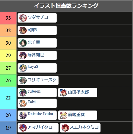 FEHイラスト担当数Tier表