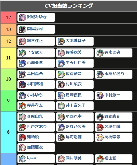 FEH CV(声)担当数Tier表